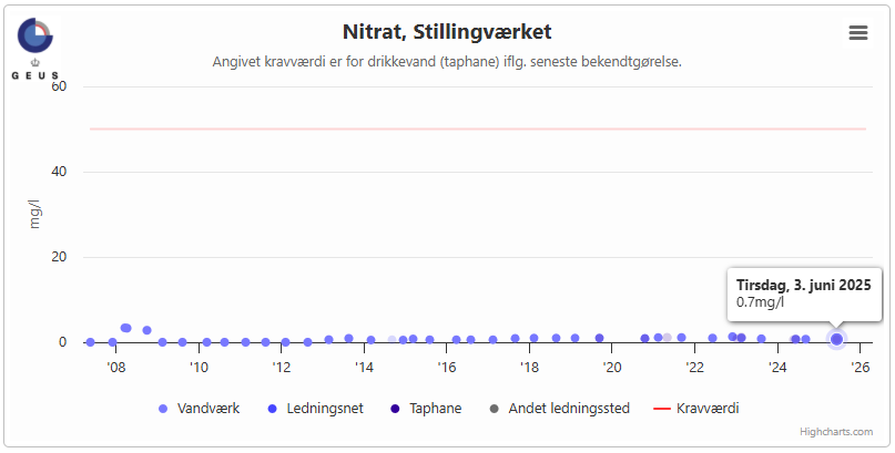 Nitratniveau Stilling Vandværk